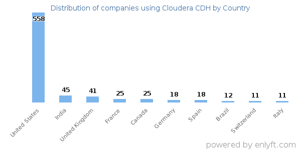 Cloudera CDH customers by country