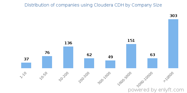 Companies using Cloudera CDH, by size (number of employees)