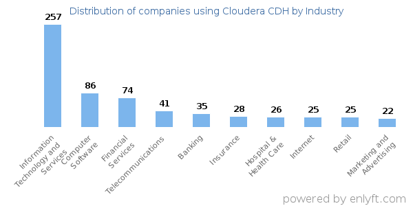 Companies using Cloudera CDH - Distribution by industry