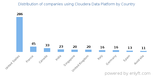 Cloudera Data Platform customers by country