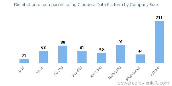 Companies using Cloudera Data Platform, by size (number of employees)
