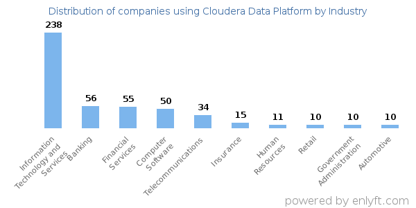 Companies using Cloudera Data Platform - Distribution by industry