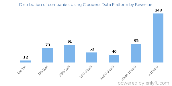 Cloudera Data Platform clients - distribution by company revenue