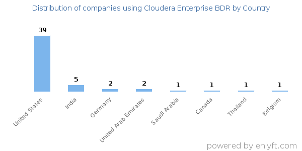 Cloudera Enterprise BDR customers by country