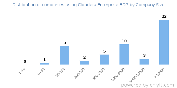 Companies using Cloudera Enterprise BDR, by size (number of employees)