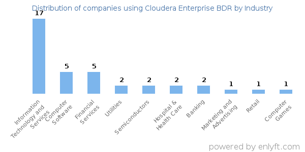 Companies using Cloudera Enterprise BDR - Distribution by industry
