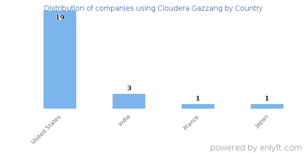 Cloudera Gazzang customers by country