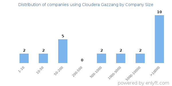 Companies using Cloudera Gazzang, by size (number of employees)
