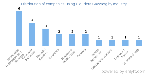 Companies using Cloudera Gazzang - Distribution by industry