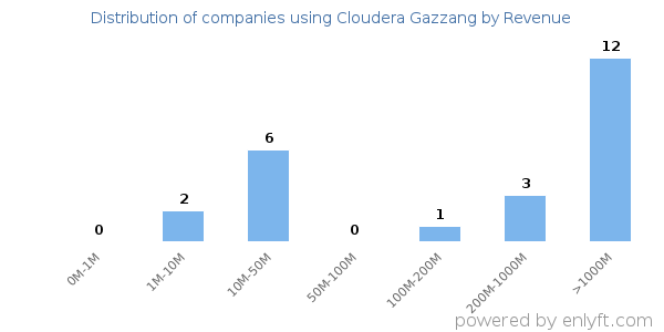 Cloudera Gazzang clients - distribution by company revenue
