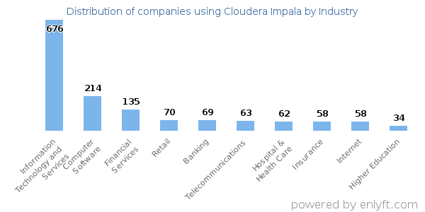 Companies using Cloudera Impala - Distribution by industry
