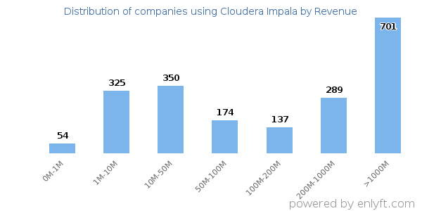 Cloudera Impala clients - distribution by company revenue