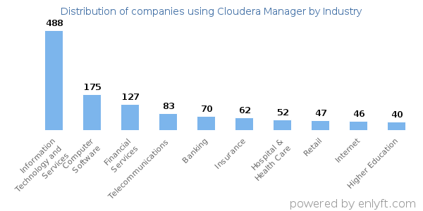 Companies using Cloudera Manager - Distribution by industry