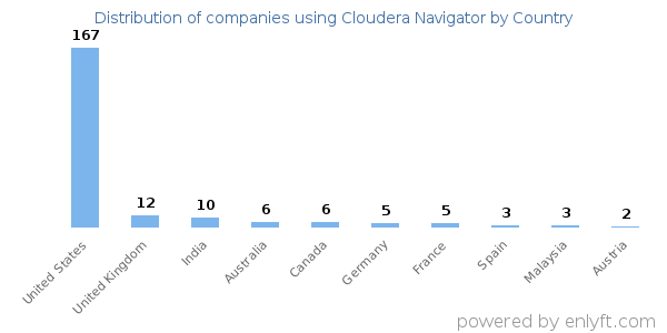 Cloudera Navigator customers by country