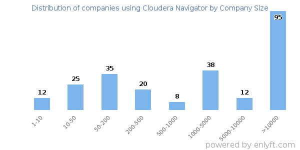 Companies using Cloudera Navigator, by size (number of employees)