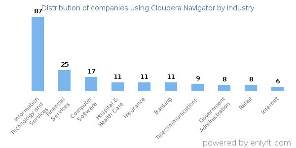 Companies using Cloudera Navigator - Distribution by industry