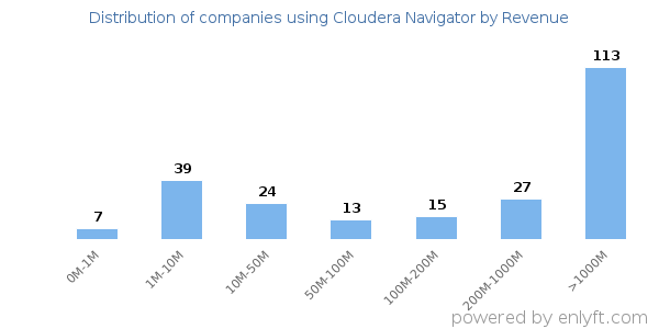 Cloudera Navigator clients - distribution by company revenue