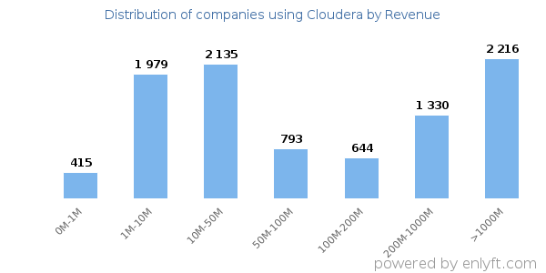 Cloudera clients - distribution by company revenue
