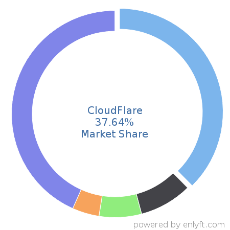 CloudFlare market share in Email Hosting Services is about 37.64%