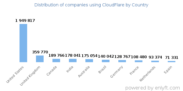 CloudFlare customers by country