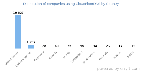 CloudFloorDNS customers by country