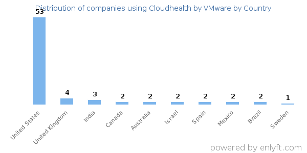Cloudhealth by VMware customers by country
