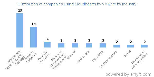 Companies using Cloudhealth by VMware - Distribution by industry