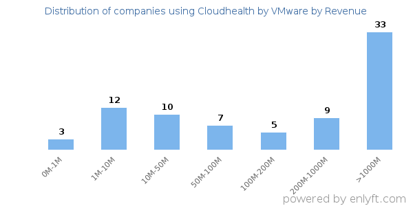 Cloudhealth by VMware clients - distribution by company revenue
