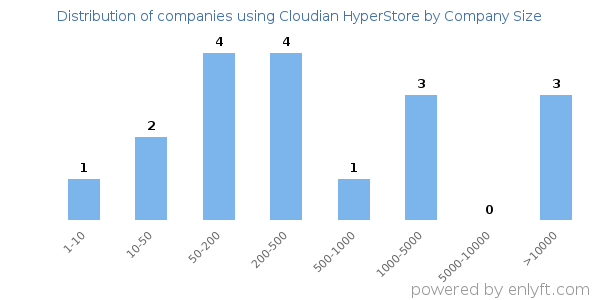 Companies using Cloudian HyperStore, by size (number of employees)