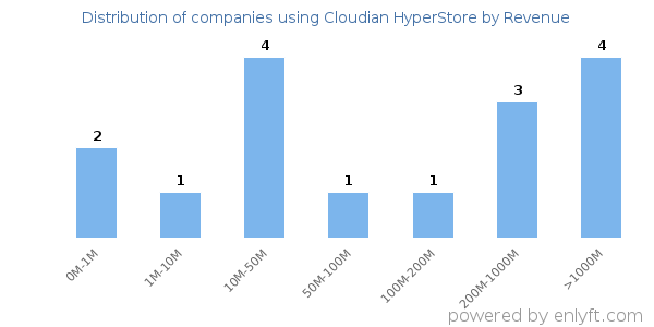 Cloudian HyperStore clients - distribution by company revenue