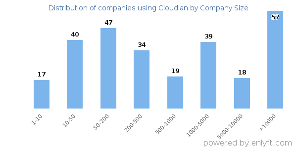 Companies using Cloudian, by size (number of employees)