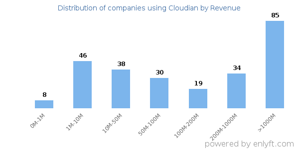 Cloudian clients - distribution by company revenue