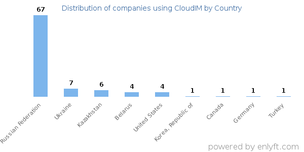 CloudIM customers by country