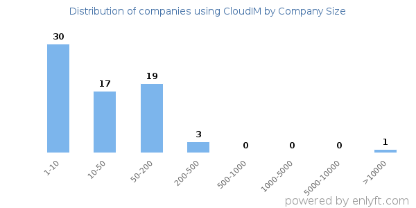 Companies using CloudIM, by size (number of employees)