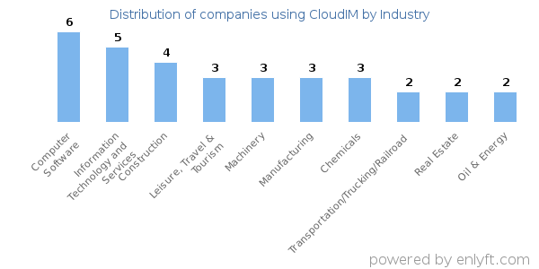 Companies using CloudIM - Distribution by industry