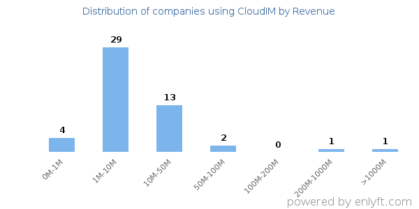 CloudIM clients - distribution by company revenue