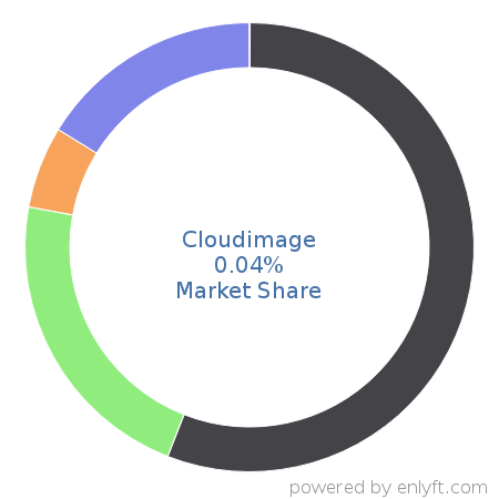 Cloudimage market share in Content Delivery Network (CDN) is about 0.04%