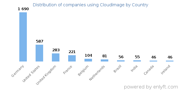 Cloudimage customers by country