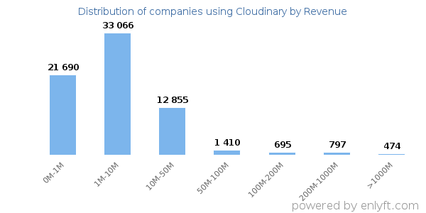 Cloudinary clients - distribution by company revenue