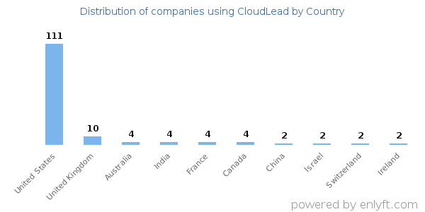 CloudLead customers by country