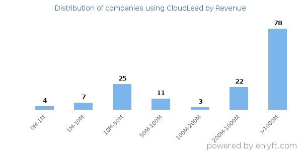 CloudLead clients - distribution by company revenue