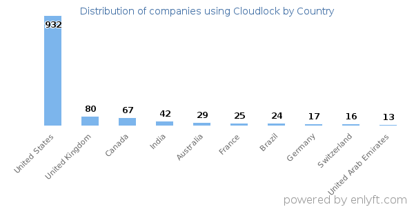 Cloudlock customers by country