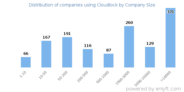 Companies using Cloudlock, by size (number of employees)
