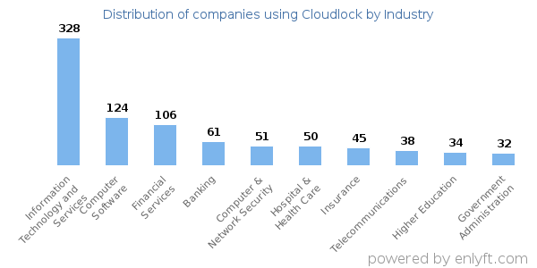 Companies using Cloudlock - Distribution by industry