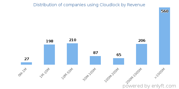 Cloudlock clients - distribution by company revenue