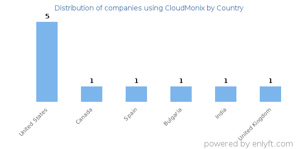 CloudMonix customers by country