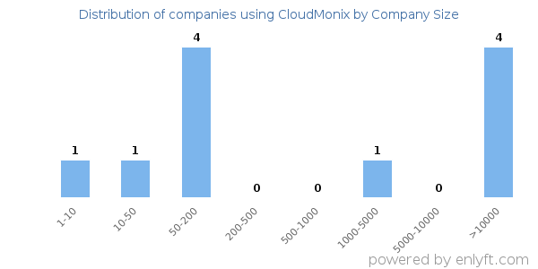 Companies using CloudMonix, by size (number of employees)