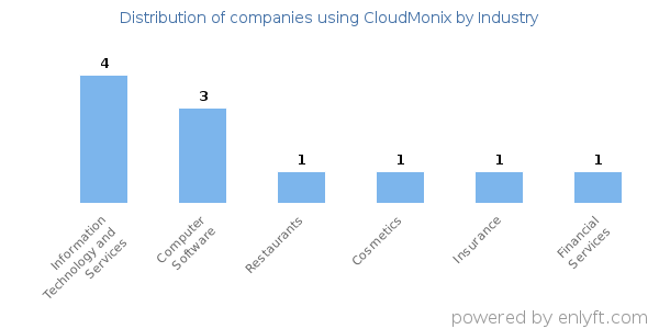 Companies using CloudMonix - Distribution by industry