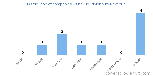 CloudMonix clients - distribution by company revenue