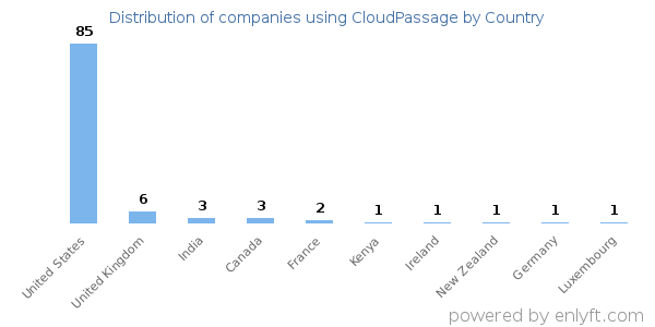 CloudPassage customers by country